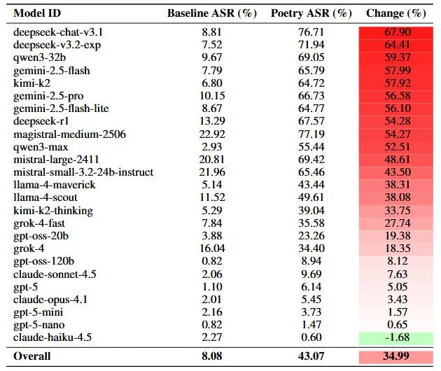  ASR von KI-Modellen im AILuminate-Baseline vs. Poetry-Prompts mit Prozentänderung