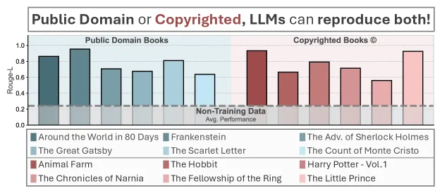 Balkendiagramm, das die Wiedergabeleistung von Sprachmodellen bei verschiedenen Büchern zeigt. Gemeinfreie Werke wie „Frankenstein“ und „Die Abenteuer des Sherlock Holmes“ erreichen hohe Genauigkeit, urheberrechtlich geschützte Titel wie „Der Hobbit“ oder „Harry Potter“ liegen etwas niedriger, aber klar über dem Durchschnitt nicht trainierter Daten.