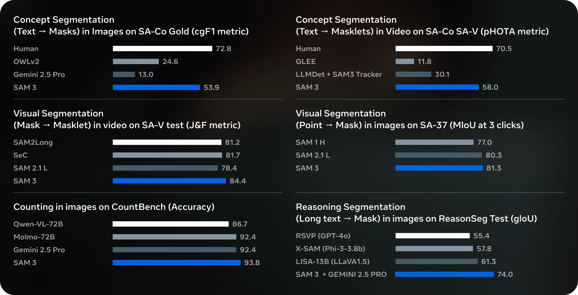 Vier Balkendiagramme zeigen die Leistung von SAM 3 im Vergleich zu anderen Modellen wie OWLv2, Gemini 2.5 Pro und menschlicher Leistung in Kategorien wie Concept Segmentation und Counting.