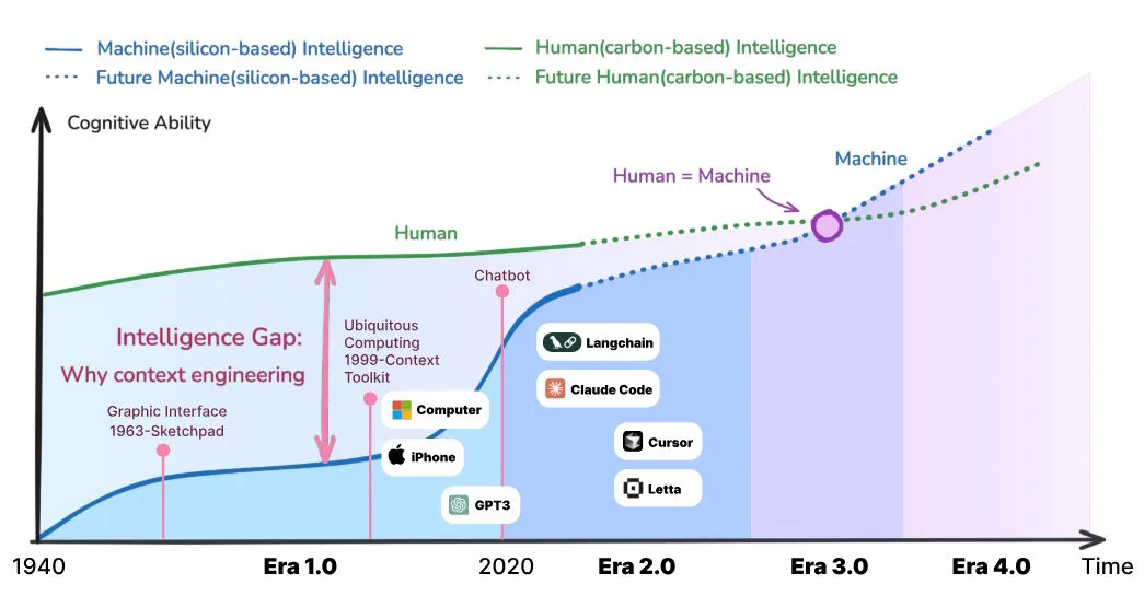 Liniendiagramm: Entwicklung menschlicher (grün) und maschineller (blau) Intelligenz seit 1940 mit wichtigen Meilensteinen und vier Phasen.