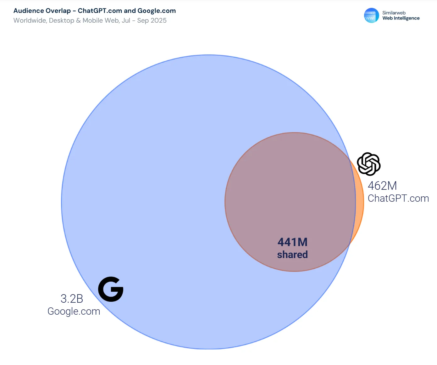 Venn-Diagramm mit 3,2 Milliarden Google-Usern, 462 Millionen ChatGPT-Usern, 441 Millionen Überlappung