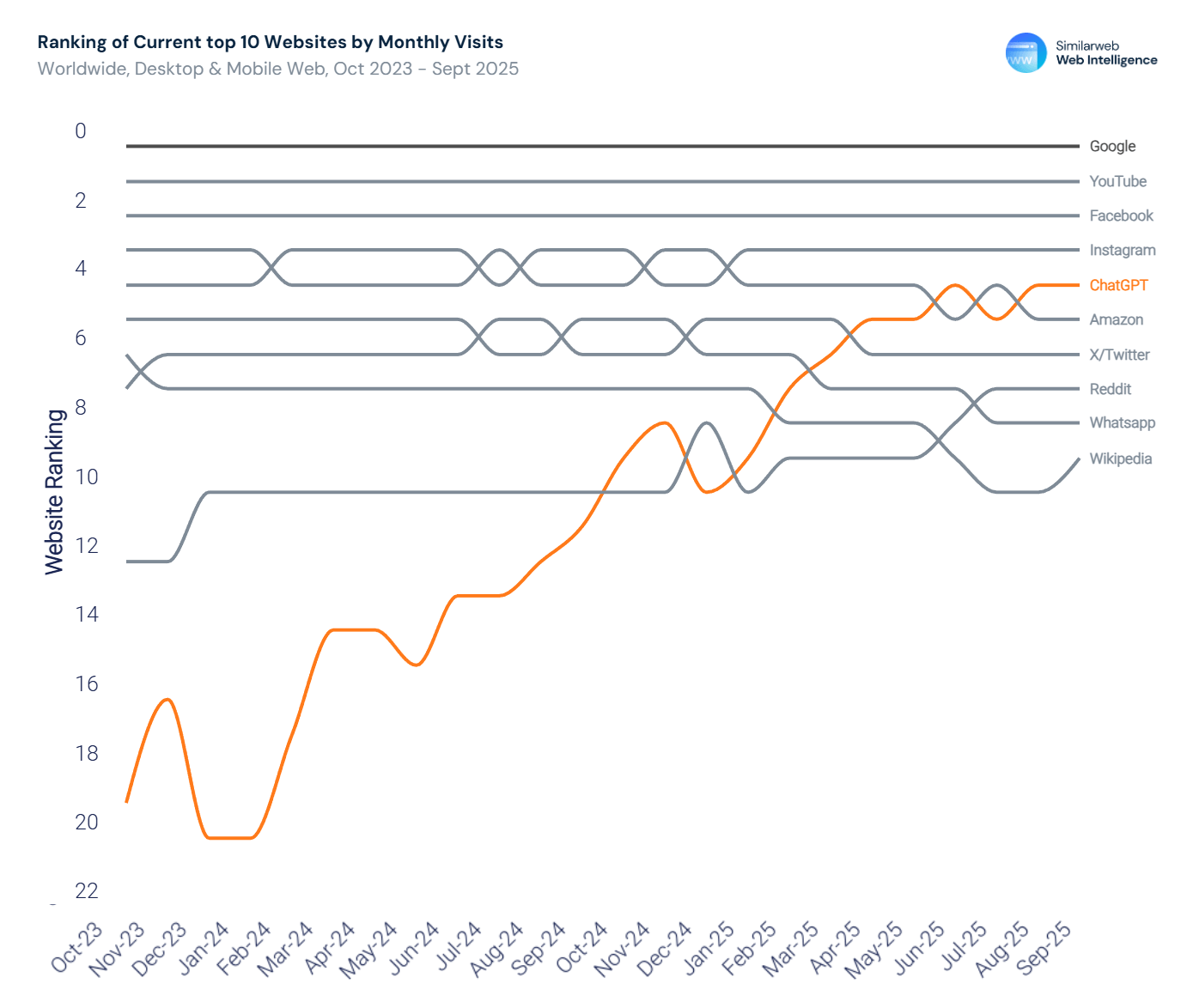 Liniendiagramm mit Platzierungen der Top-Websites