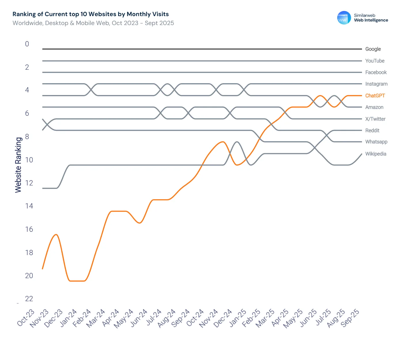 Liniendiagramm mit Platzierungen der Top-Websites