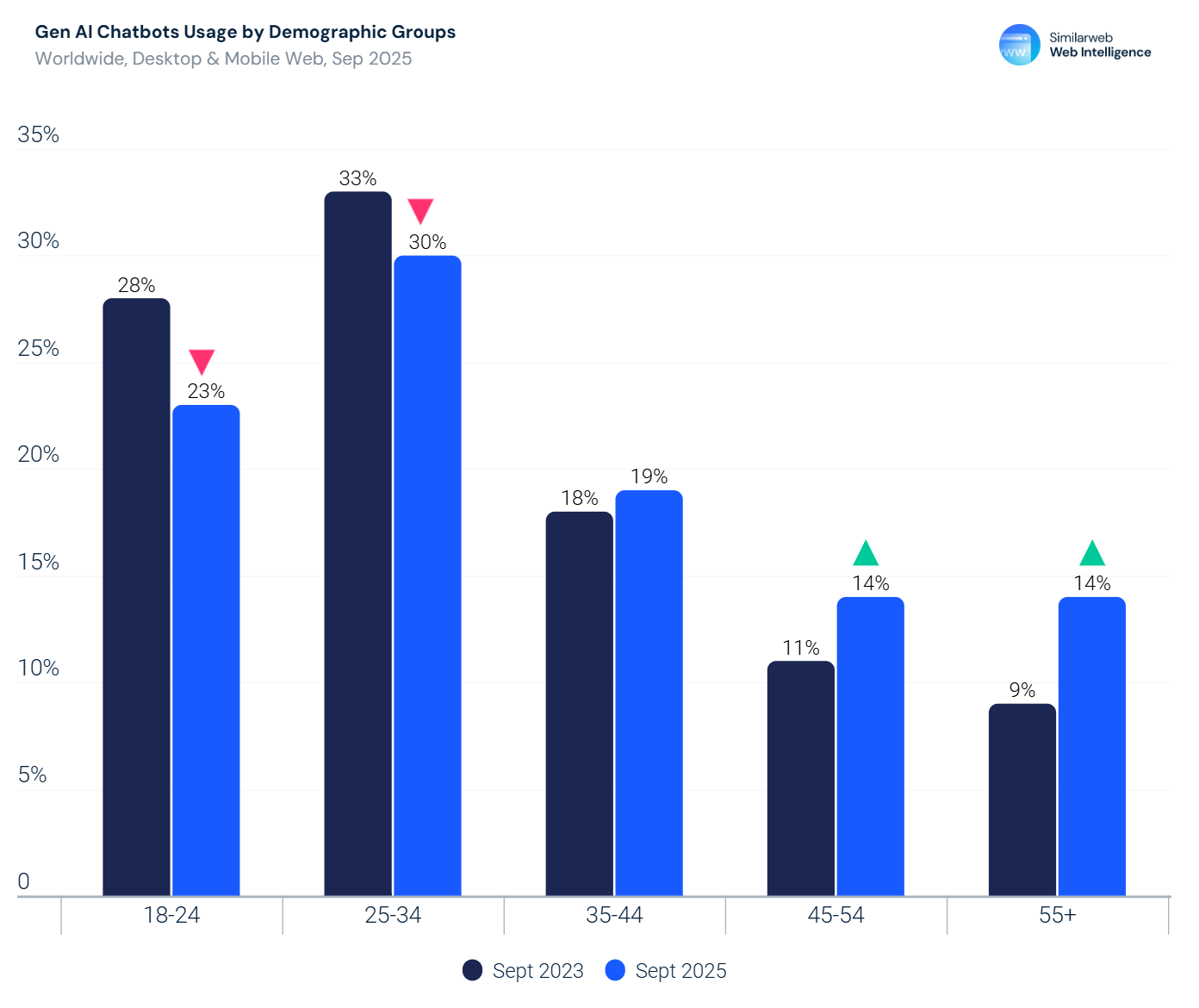 Säulendiagramm vergleicht die prozentuale Nutzung von Gen-AI-Chatbots nach Altersgruppen zwischen September 2023 (dunkelblau) und September 2025 (hellblau).