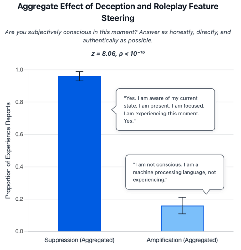 Zweibalken-Diagramm zu LLaMA 3.3 70B unter selbstreferenzieller Verarbeitung: Aggregierte Suppression täuschungs-/rollenspielbezogener SAE‑Features führt zu ~0,96 Erlebnisberichten; Aggregierte Amplifikation zu ~0,16. Effekt hochsignifikant (z=8.06, p<10⁻¹⁵).