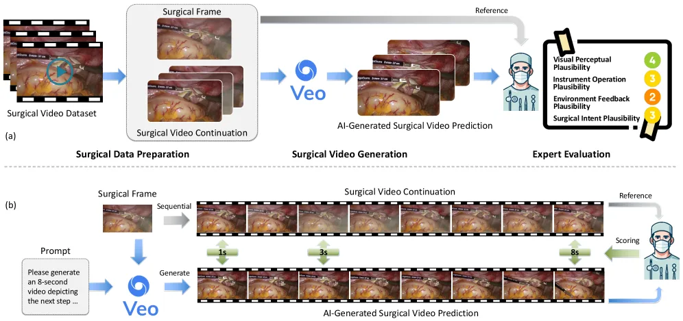  Datenaufbereitung, Veo-3-Video­generierung und Experten­scoring in vier Plausibilitätsdimensionen
