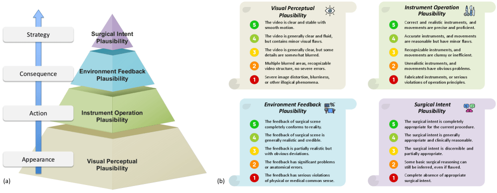 Vierstufige Surgical Plausibility Pyramid: Visuelle Plausibilität, Instrumentenbetrieb, Gewebefeedback, chirurgische Intention