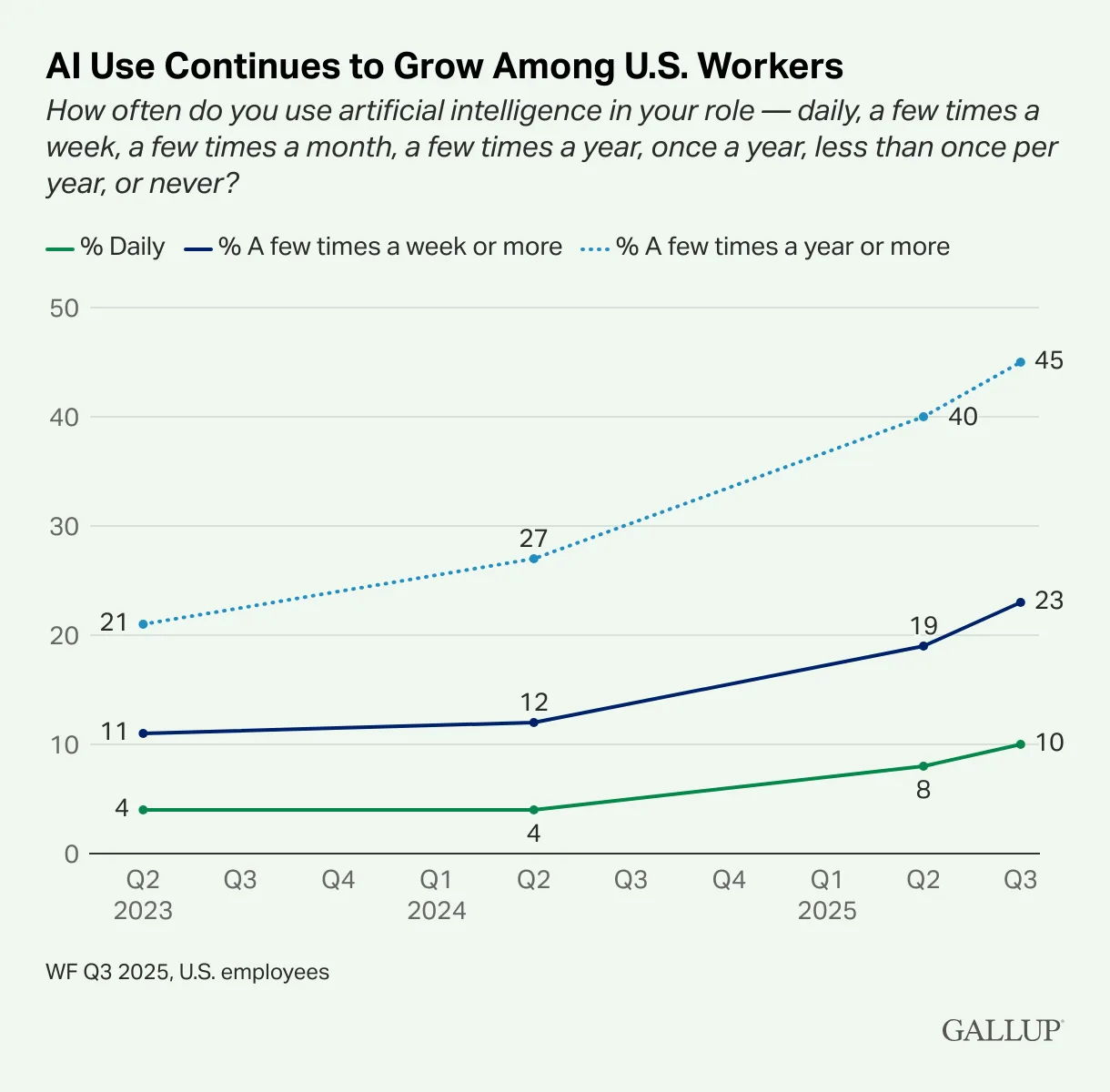 Liniendiagramm von Gallup zeigt KI-Nutzung unter US-Arbeitnehmern von Q2 2023 bis Q3 2025. Drei Linien zeigen tägliche Nutzung (4% auf 10%), wöchentliche Nutzung (11% auf 23%) und gelegentliche Nutzung (21% auf 45%). Alle Kurven steigen beschleunigt an.