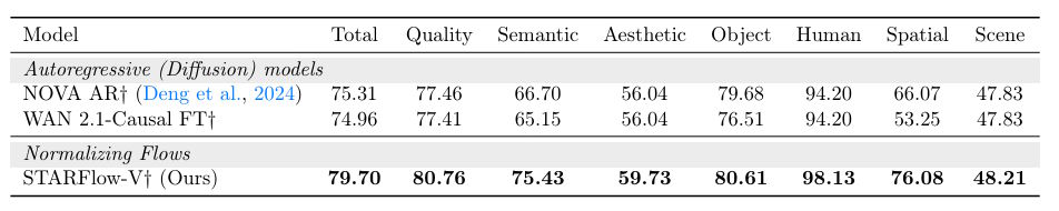 Tabelle mit VBench-Scores für autoregressive Video-Modelle. STARFlow-V: 79,70 Punkte total, NOVA AR: 75,31, WAN 2.1-Causal FT: 74,96. Kategorien: Total, Quality, Semantic, Aesthetic, Object, Human, Spatial, Scene.
