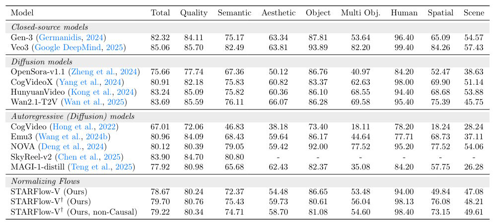 Tabelle mit VBench-Scores verschiedener Video-KI-Modelle. STARFlow-V: 79,70 Punkte, Veo3: 85,06, HunyuanVideo: 83,24, NOVA: 80,12. Kategorien: Total, Quality, Semantic, Aesthetic, Object, Multi Object, Human, Spatial, Scene.