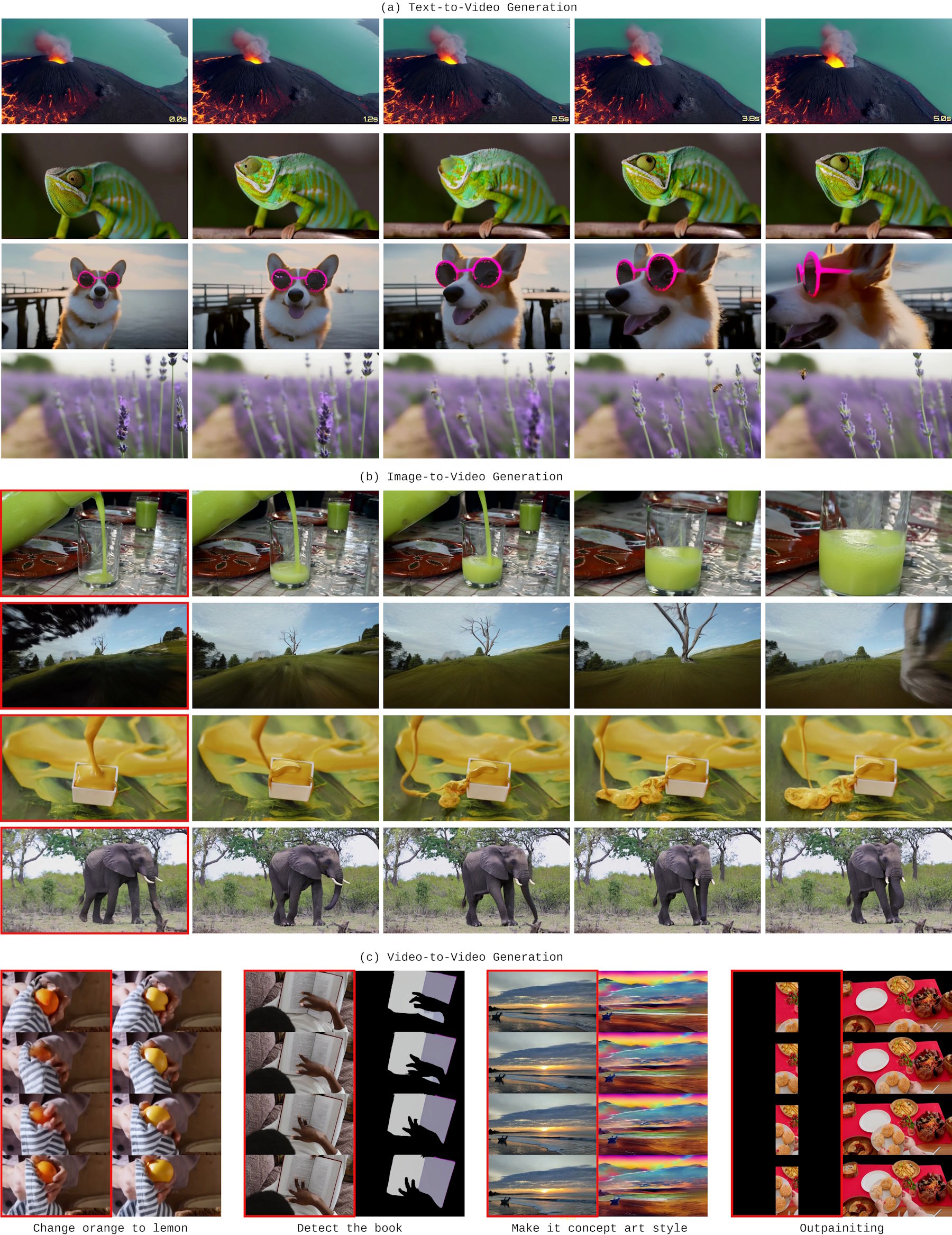 Drei Abschnitte mit Videosequenzen von STARFlow-V. Oben: Text-zu-Video mit vier Beispielen in je fünf Frames. Mitte: Bild-zu-Video mit vier Beispielen, erste Frames rot markiert. Unten: Video-zu-Video-Bearbeitung mit vier Beispielen für verschiedene Editing-Aufgaben.