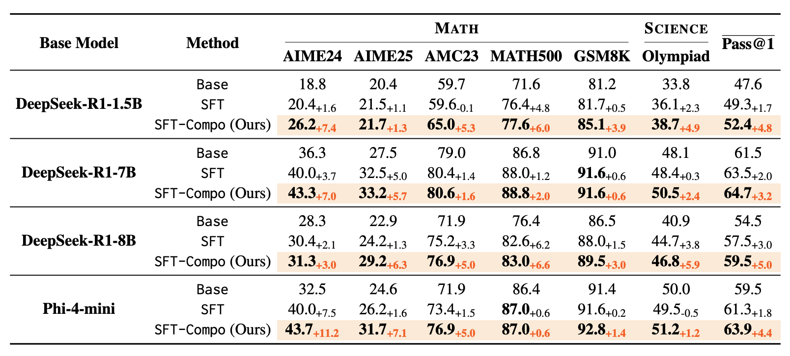 Tabelle mit Pass@1-Genauigkeiten (%) von Base, SFT und SFT-Compo auf Mathematik- und Science-Olympiad-Benchmarks.