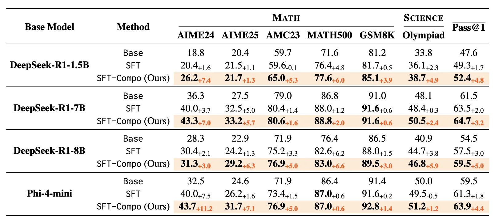 Tabelle mit Pass@1-Genauigkeiten (%) von Base, SFT und SFT-Compo auf Mathematik- und Science-Olympiad-Benchmarks.