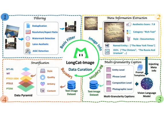Diagramm der Data Curation Pipeline mit vier Quadranten. Es zeigt die Filterung von Wasserzeichen und KI-Inhalten, die Extraktion von Metainformationen wie OCR und Ästhetik-Scores, das multi-granulare Captioning sowie die Schichtung der Datenpyramide für verschiedene Trainingsphasen.