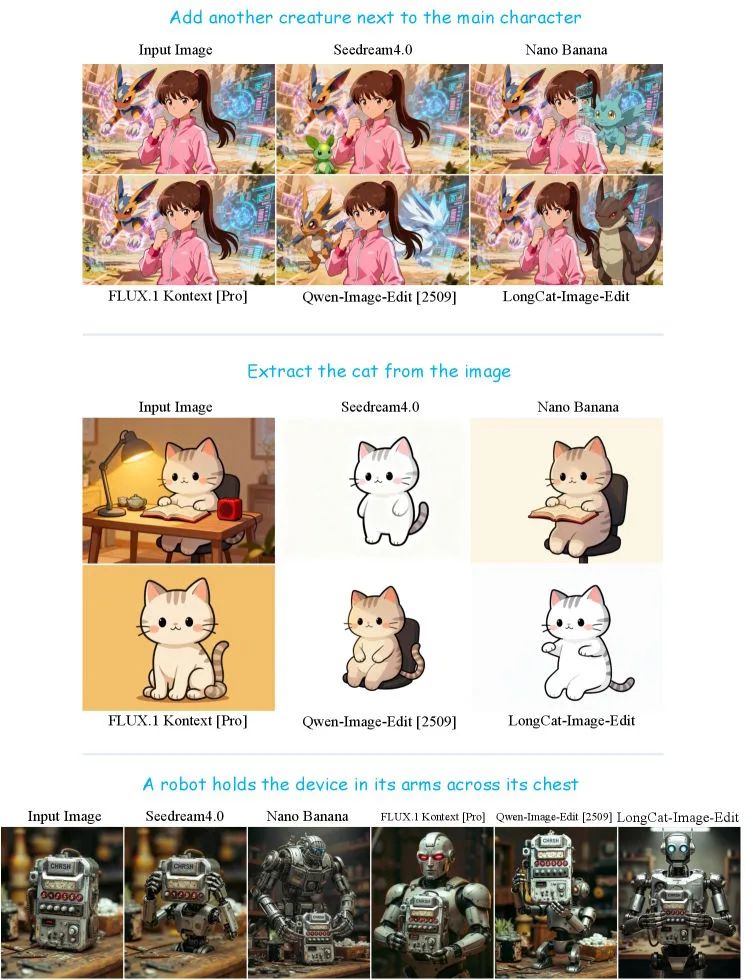Eine Vergleichstabelle demonstriert drei Editing-Aufgaben, darunter das Hinzufügen einer Kreatur, das Extrahieren einer Katze und einen Roboter, der ein Gerät hält. Die Ergebnisse von LongCat-Image werden denen von Seedream, Nano Banana, Flux.1 und Qwen gegenübergestellt.