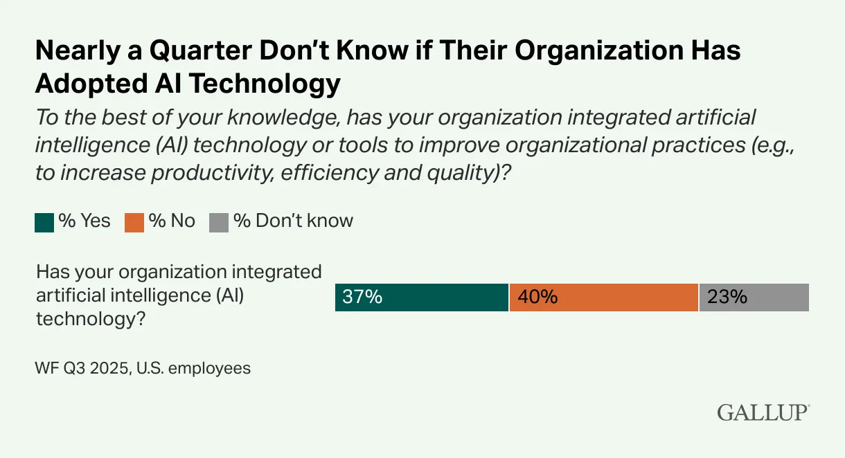 Horizontales Balkendiagramm von Gallup zur Frage, ob Organisationen KI-Technologie integriert haben. 37% sagen Ja, 40% sagen Nein, 23% wissen es nicht. Daten von US-Arbeitnehmern, Q3 2025.