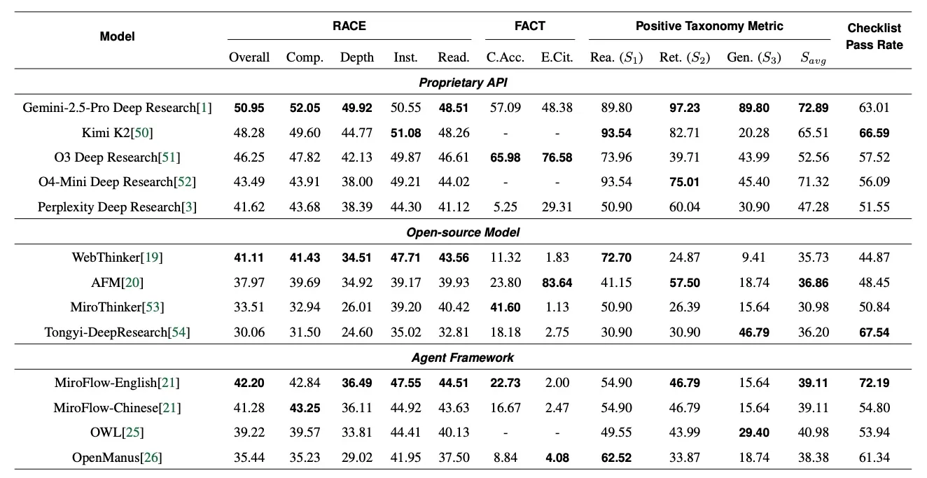 Tabelle mit Evaluationsergebnissen von 13 KI-Rechercheagenten, aufgeteilt in proprietäre APIs, Open-Source-Modelle und Agent-Frameworks. Gemini 2.5 Pro Deep Research erreicht den höchsten RACE Overall Score von 50,95 Punkten. O3 Deep Research führt bei Citation Accuracy mit 65,98 Prozent. Die Tabelle zeigt außerdem Positive Taxonomy Metrics für Reasoning, Retrieval und Generation sowie Checklist Pass Rates zwischen 44,87 und 72,19 Prozent.