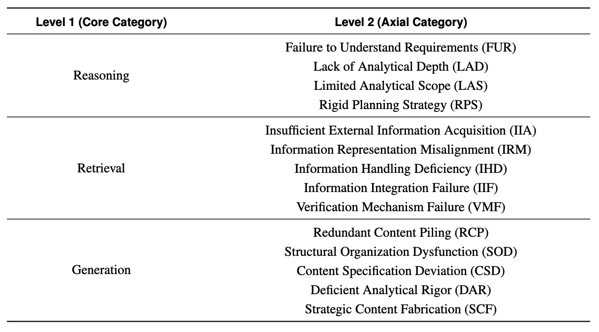 Tabelle zeigt DEFT-Taxonomie mit drei Hauptkategorien (Level 1) und 14 Fehlertypen (Level 2). Reasoning enthält vier Fehlertypen, Retrieval fünf und Generation fünf, darunter Strategic Content Fabrication als häufigstes Problem