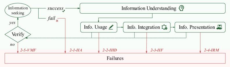 Flussdiagramm zeigt Rechercheprozess von Information Seeking über Information Understanding zu Info Usage, Integration und Presentation. Ein Verify-Schritt prüft den Prozess. Fünf Fehlertypen sind markiert: VMF (Verification Mechanism Failure), IIA (Insufficient Information Acquisition), IHD (Information Handling Deficiency), IIF (Information Integration Failure) und IRM (Information Representation Misalignment).