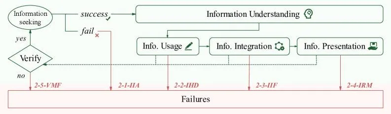  VMF (Verification Mechanism Failure), IIA (Insufficient Information Acquisition), IHD (Information Handling Deficiency), IIF (Information Integration Failure) und IRM (Information Representation Misalignment).