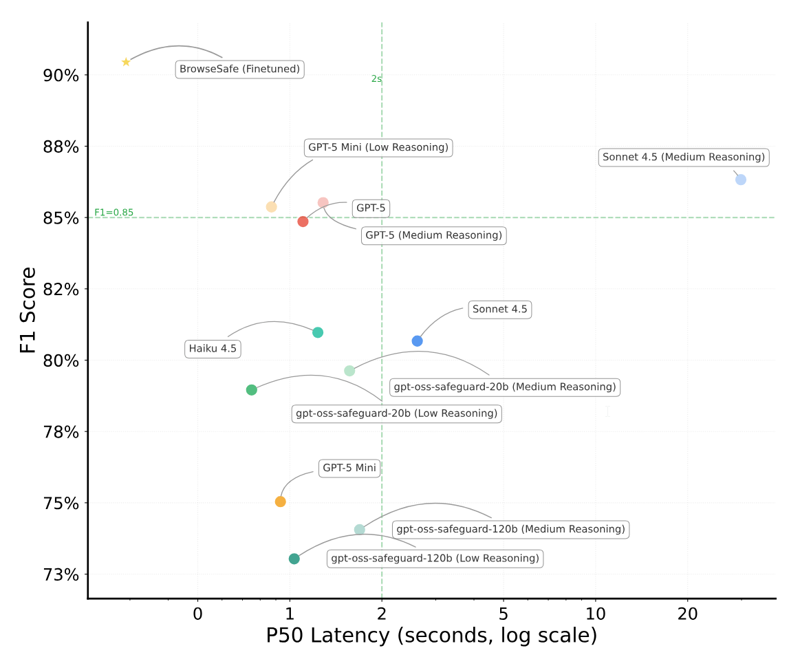 Streudiagramm zeigt F1-Score gegen Latenz verschiedener KI-Modelle. BrowseSafe führt mit über 90 Prozent F1-Score bei unter 0,5 Sekunden. Frontier-Modelle mit Reasoning erreichen 85-87 Prozent, benötigen aber 2-20 Sekunden. Kleinere Modelle liegen bei 73-88 Prozent und 0,5-5 Sekunden Latenz.