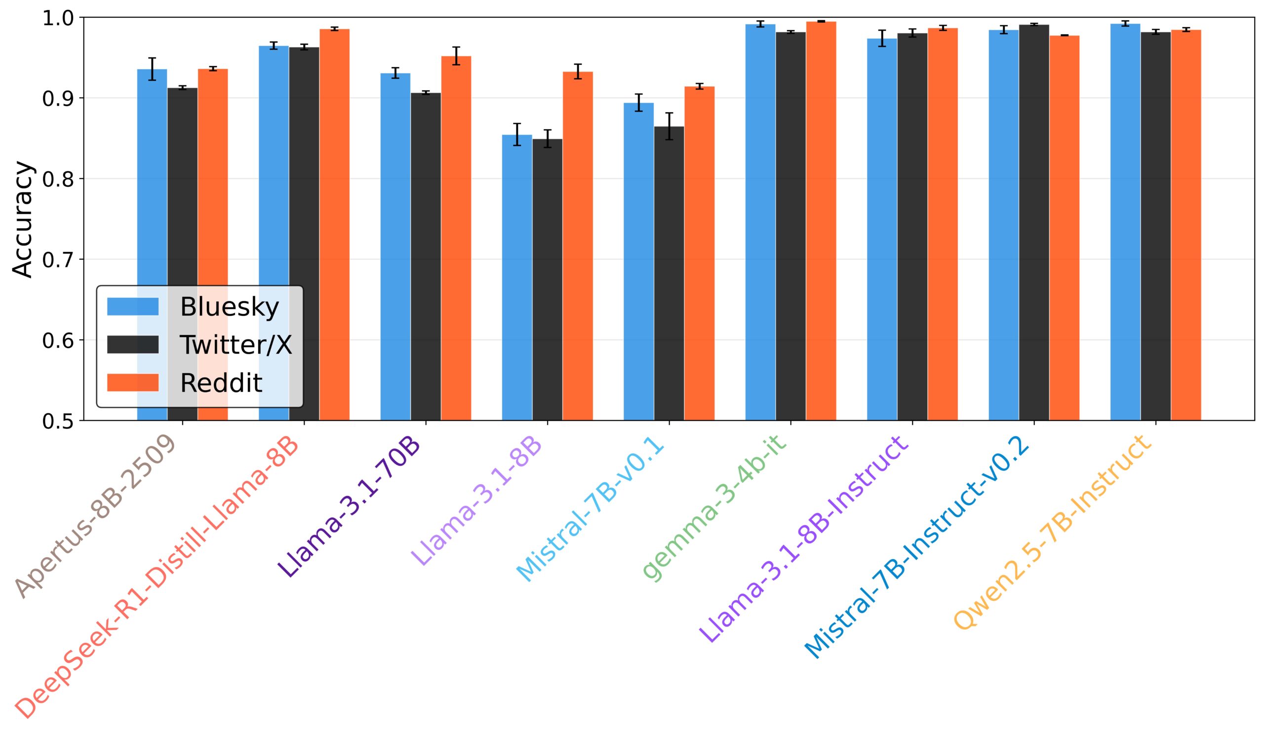 Ein Balkendiagramm zeigt die Genauigkeit eines Klassifikators bei der Erkennung verschiedener KI-Modelle auf Bluesky, Twitter und Reddit; die Werte liegen überwiegend im hohen Bereich zwischen 85 und 100 Prozent.