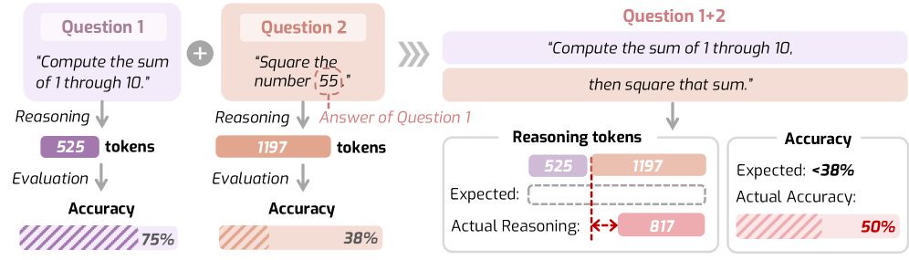 DeepSeek-R1: Reasoning-Tokens und Genauigkeit für Summen-, Quadrier- und kombinierte Aufgabe, 12,5 % Genauigkeitsabfall.