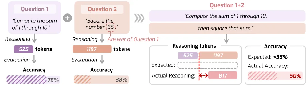  Reasoning-Tokens und Genauigkeit für Summen-, Quadrier- und kombinierte Aufgabe, 12,5 % Genauigkeitsabfall.