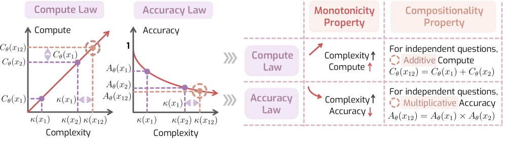 LoRe-Framework: Compute-Gesetz, Accuracy-Gesetz, Monotonie- & Kompositionalitäts-Property.