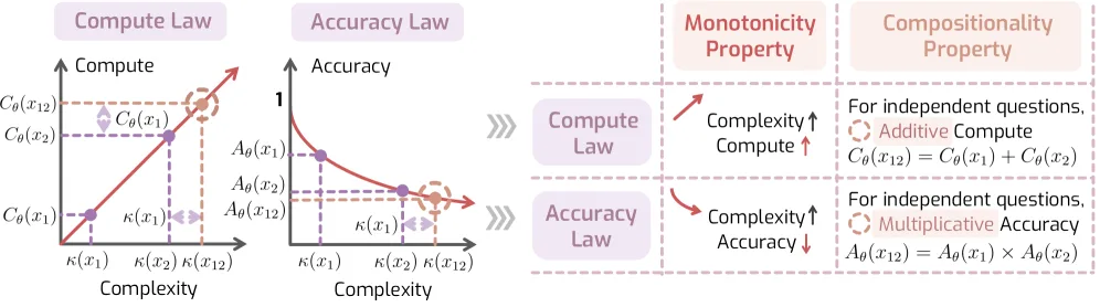  Compute-Gesetz, Accuracy-Gesetz, Monotonie- & Kompositionalitäts-Property.
