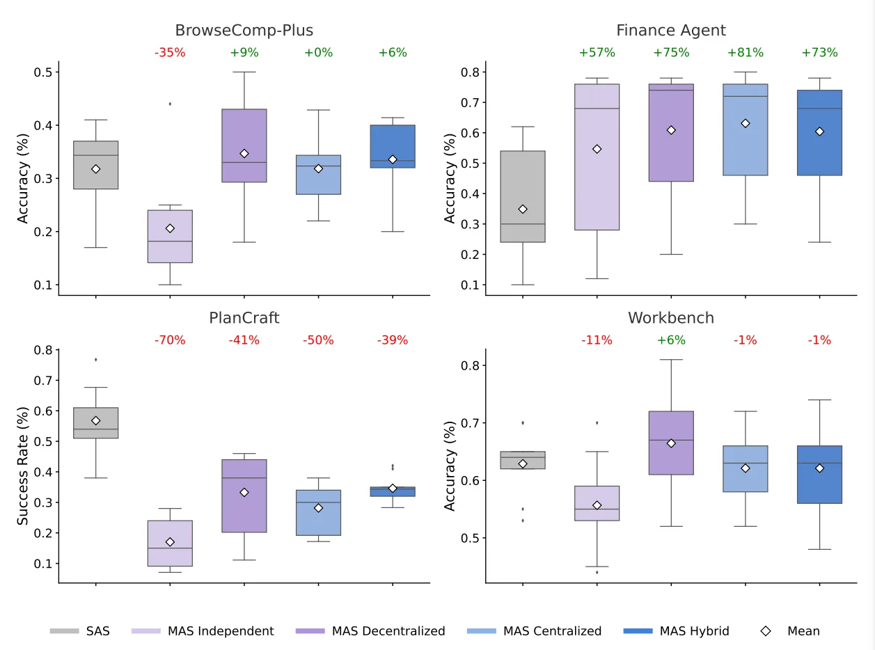 Vier Boxplot-Diagramme zeigen die Genauigkeit verschiedener Agenten-Architekturen über vier Benchmarks. Finance Agent zeigt positive Werte für Multi-Agenten-Systeme (plus 57 bis 81 Prozent), PlanCraft zeigt negative Werte (minus 39 bis 70 Prozent). Der graue Balken markiert jeweils die Einzel-Agenten-Baseline.