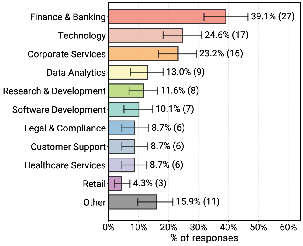 Balkendiagramm mit Anteilen produktiver Agenten nach Domäne: Finanz & Banking knapp 40 Prozent, danach Technologie rund 25 Prozent, Corporate Services gut 23 Prozent, gefolgt von Data Analytics, Healthcare, Forschung & Entwicklung, Softwareentwicklung, Legal & Compliance, Customer Support, Retail und einer Sammelkategorie „Other“.