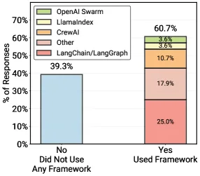  Links ein Balken mit 39,3 Prozent „Did Not Use Any Framework“, rechts ein Balken mit 60,7 Prozent „Used Framework“, aufgeschlüsselt nach LangChain/LangGraph (25 Prozent), CrewAI (10,7 Prozent), weiteren Frameworks (17,9 Prozent), LlamaIndex (3,6 Prozent) und OpenAI Swarm (3,6 Prozent).