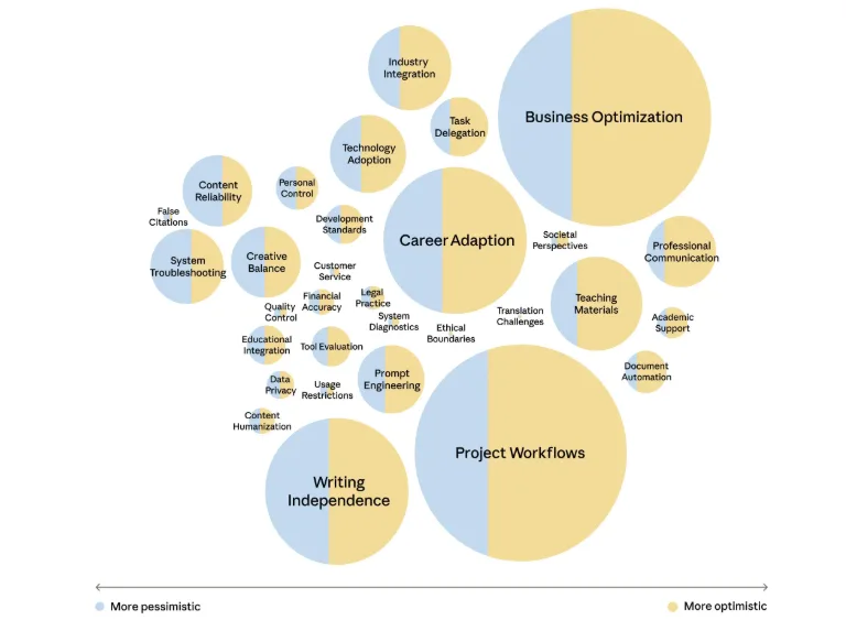 Bubble-Chart mit verschiedenen Themenbereichen der Arbeitswelt, farblich kodiert nach Optimismus (gelb) und Pessimismus (blau). Große Blasen wie "Business Optimization", "Project Workflows" und "Career Adaption" zeigen überwiegend gelbe Anteile. Kleinere Blasen wie "False Citations", "Data Privacy" und "Educational Integration" sind stärker blau gefärbt. "Writing Independence" als große Blase zeigt eine ausgeglichene Mischung beider Farben.