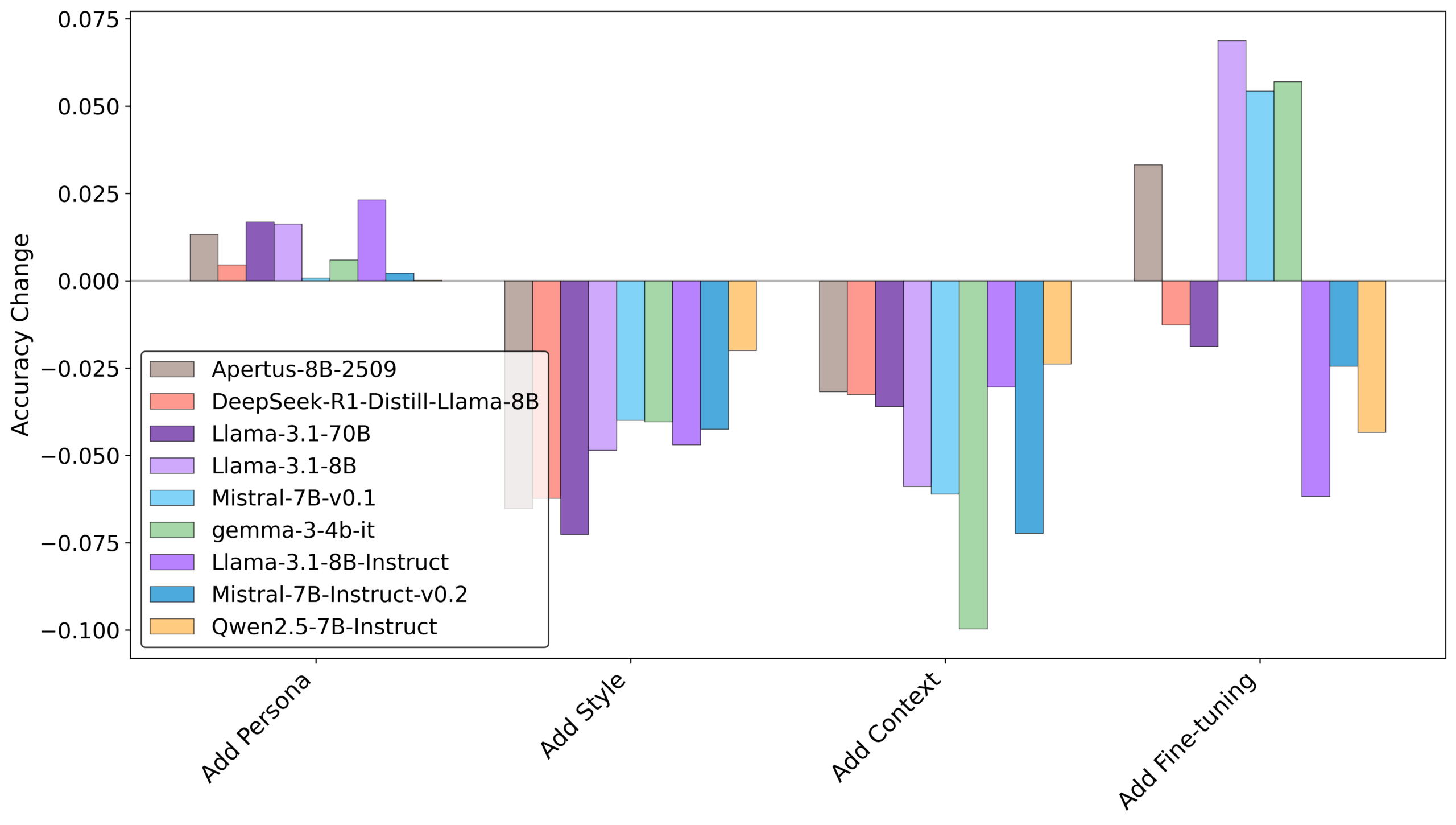 Ein Diagramm visualisiert die Veränderung der Erkennungsgenauigkeit durch verschiedene Optimierungsschritte; Balken nach unten zeigen Verbesserungen bei Stil und Kontext, Balken nach oben zeigen Verschlechterungen bei Persona und Fine-Tuning an.