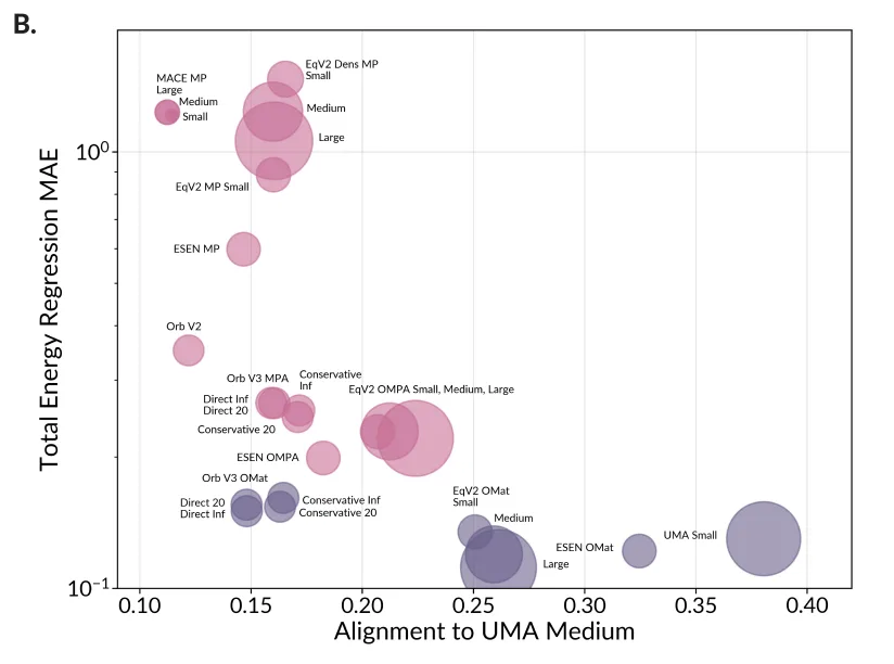  Modelle mit niedrigerem MAE sind stärker an UMA Medium ausgerichtet.