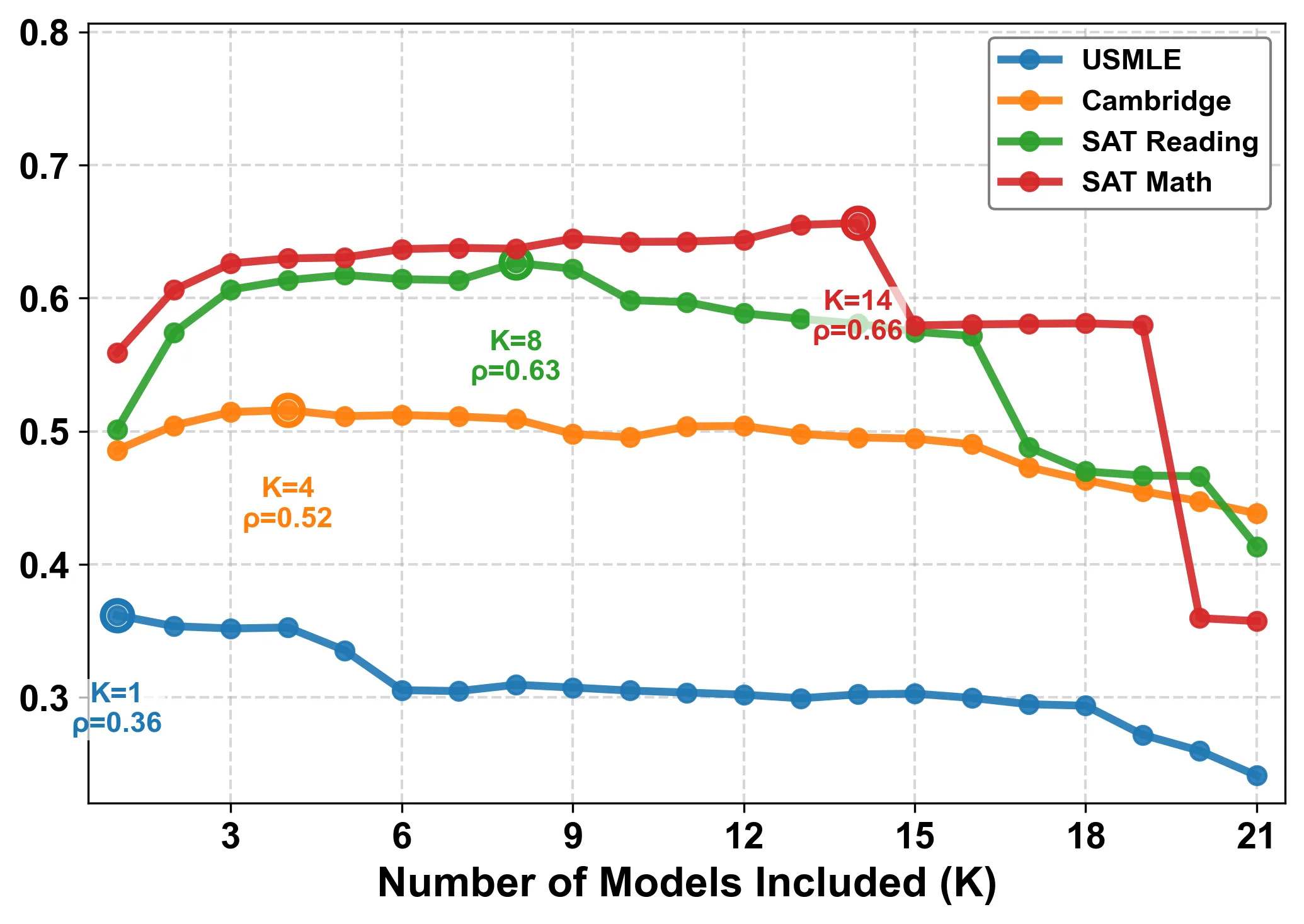 Liniendiagramm zeigt Spearman-Korrelation der kombinierten Vorhersagen verschiedener Modelle, Höchstwert 0,66 bei 14 Modellen.