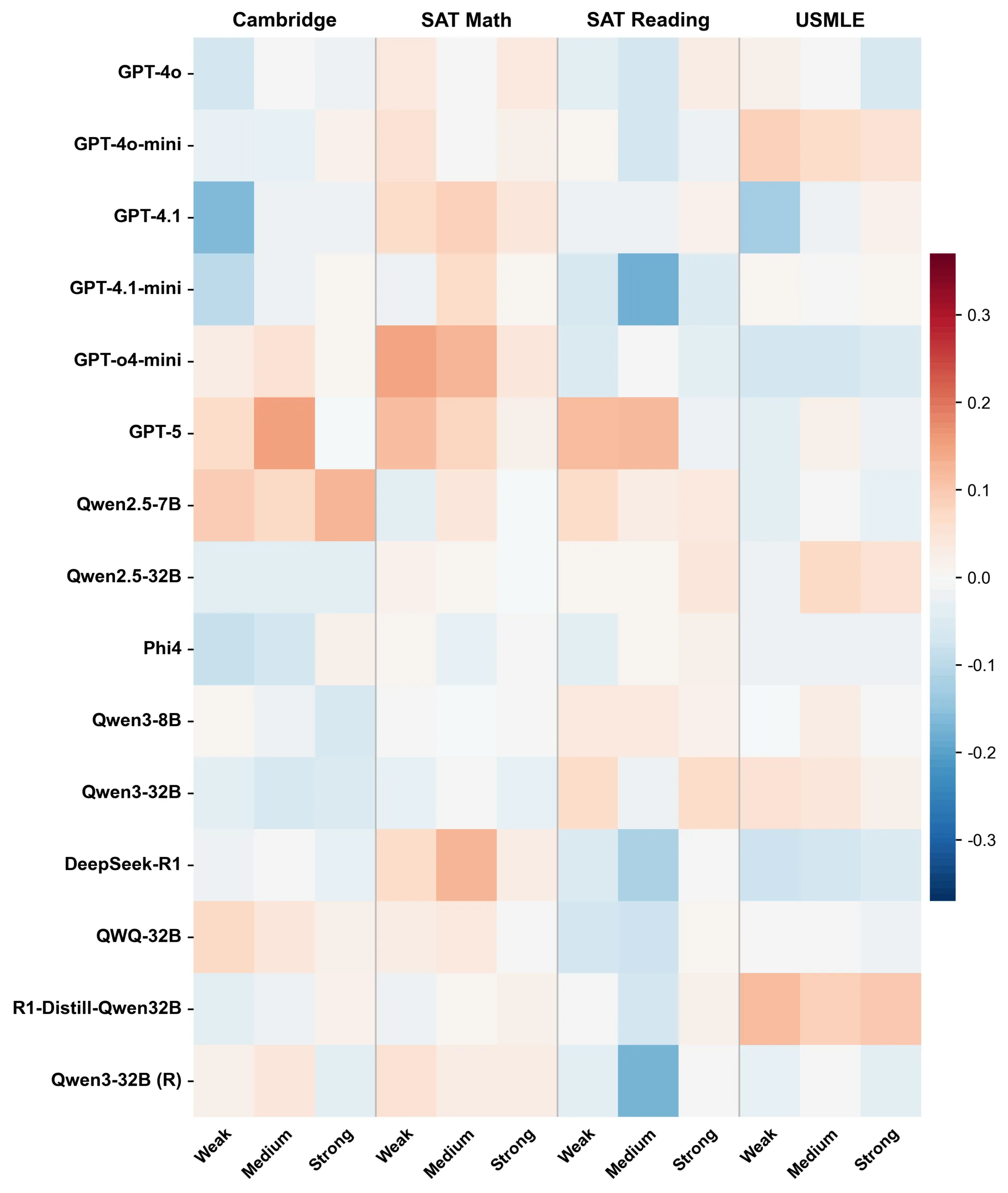 Heatmap zur Änderung der Spearman-Korrelation pro Modell bei schwachen, mittleren und starken Rollenprofilen in vier Prüfungen.
