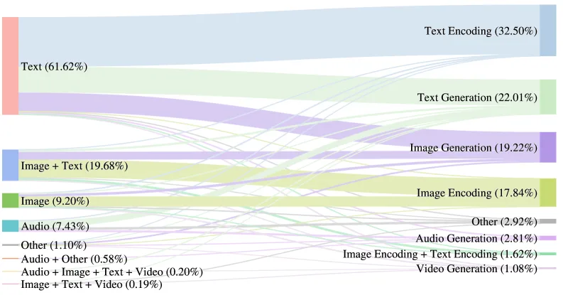 Sankey-Diagramm: Input-Anteile links: Text 61,62%, Bild+Text 19,68%, Bild 9,20%, Audio 7,43%, weitere Kombinationen <1,1%. Outputs rechts: Text-Encoding 32,50%, Text-Generation 22,01%, Bild-Generation 19,22%, Bild-Encoding 17,84%, Audio-Generation 2,81%, Video-Generation 1,08%, weitere/sonstige Kategorien 2,92% bzw. 1,62% (Bild-Encoding+Text-Encoding).