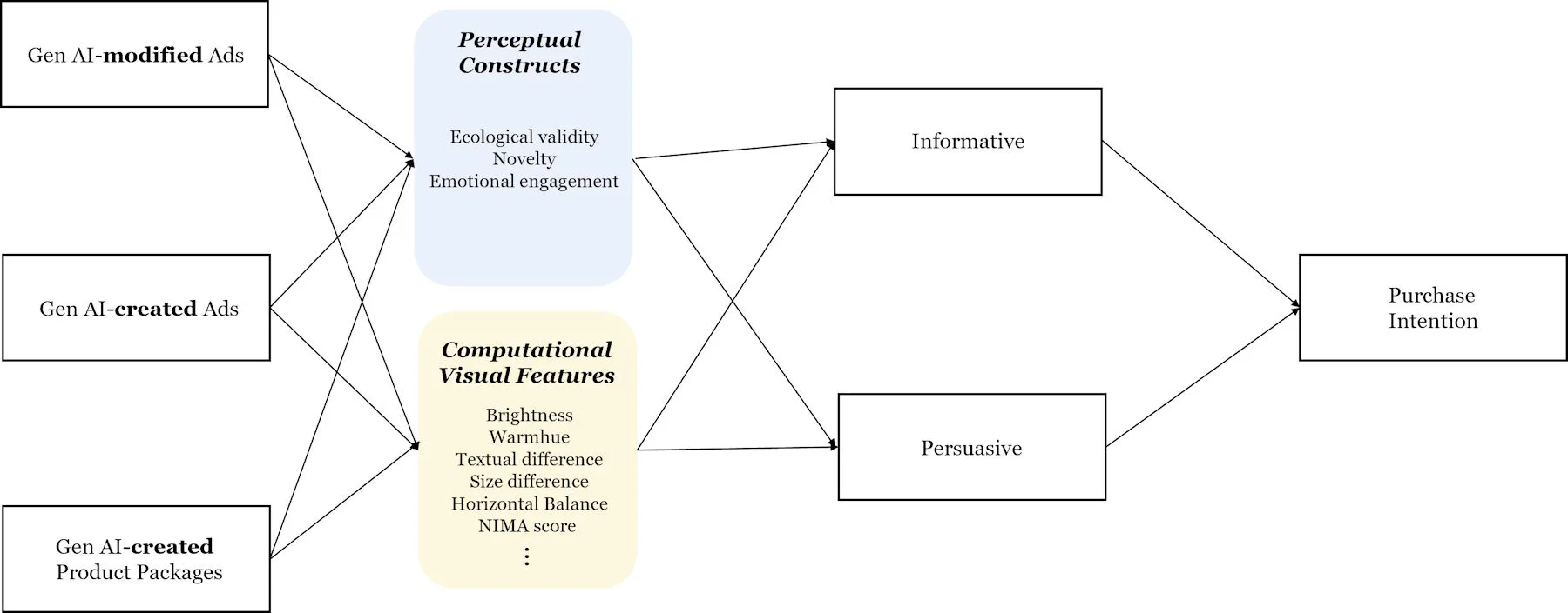 Diagramm eines Strukturmodells (SEM), das zeigt, wie KI-modifizierte und KI-generierte Anzeigen über Wahrnehmungsfaktoren (z.B. Emotionen) und visuelle Merkmale (z.B. Helligkeit) die Kaufabsicht beeinflussen.