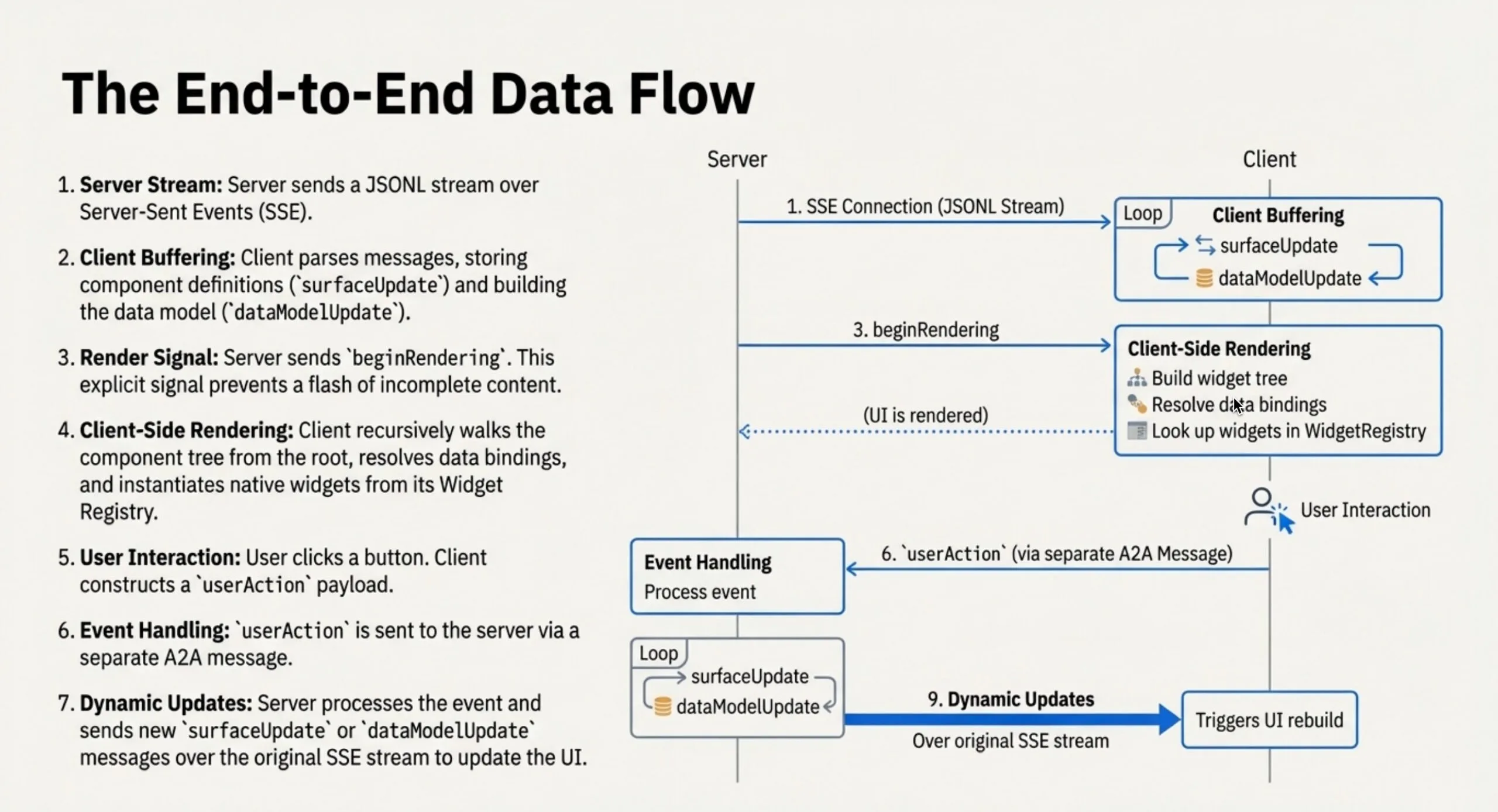 Technisches Diagramm des "End-to-End Data Flow" in A2UI. Es zeigt den Prozess vom Server, der JSONL-Streams sendet, über das Puffern beim Client bis hin zum Rendering nativer Widgets und der Rückmeldung von Nutzeraktionen an den Server.