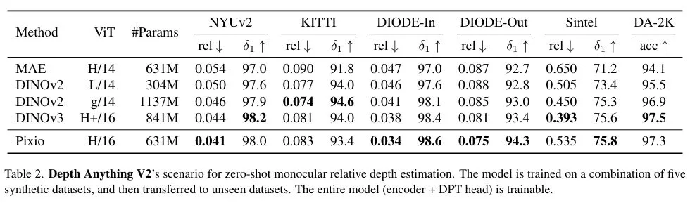  rel-Fehler und δ1-Genauigkeit von MAE, DINOv2, DINOv3 und Pixio auf sechs Tiefenschätz-Datensätzen.