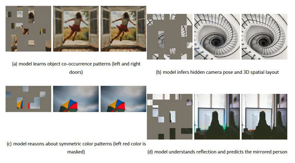 Vier Bildgruppen mit maskiertem Eingang, MAE-Rekonstruktion und Originalbild, illustrieren Lernen von Objektmustern, Perspektive, Symmetrie und Reflexion.