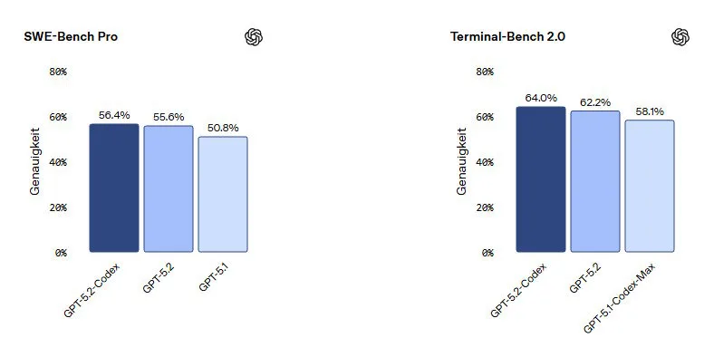  Im Terminal-Bench 2.0 erzielt GPT-5.2-Codex 64,0 Prozent, GPT-5.2 erreicht 62,2 Prozent und GPT-5.1-Codex-Max 58,1 Prozent.