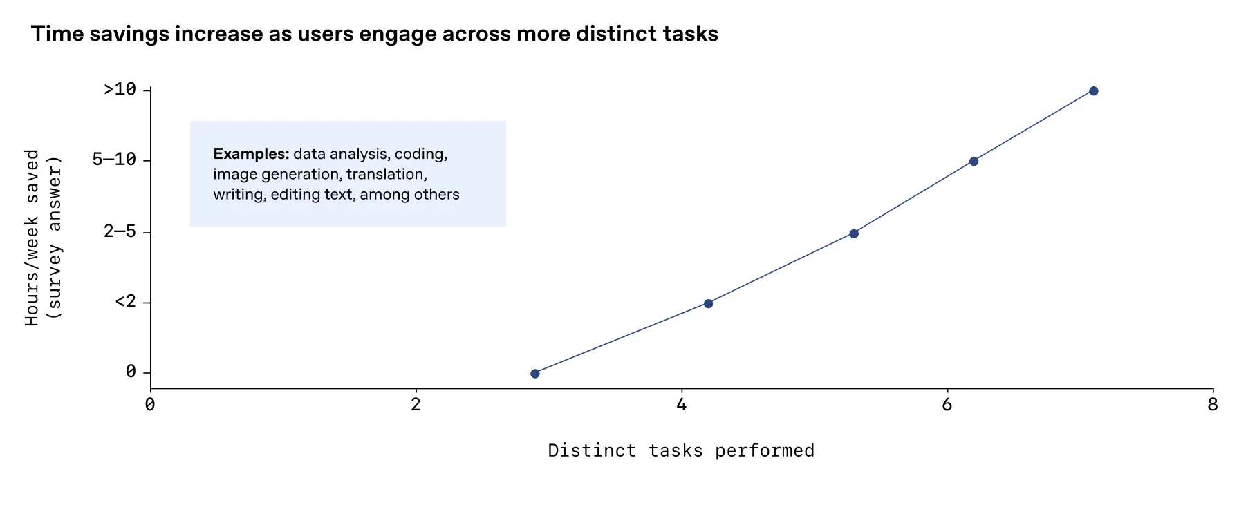 Liniendiagramm zeigt Zusammenhang zwischen Anzahl unterschiedlicher Aufgaben und gesparter Zeit pro Woche. Bei etwa 3 Aufgabentypen keine Ersparnis, bei 7 Aufgabentypen mehr als 10 Stunden pro Woche. Beispiele für Aufgaben: Datenanalyse, Coding, Bildgenerierung, Übersetzung, Schreiben, Textbearbeitung.