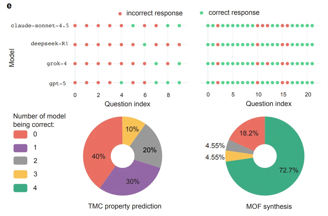  Für TMC‑property‑prediction stammen 40 % der Fragen von keinem Modell richtig, 30 % von einem, 20 % von zwei und 10 % von drei Modellen; keine Frage wurde von allen vier korrekt beantwortet. Für MOF‑Synthesis wurden 72,7 % der Fragen von allen vier Modellen korrekt beantwortet, 18,2 % von keinem und je 4,55 % von zwei bzw. drei Modellen.
