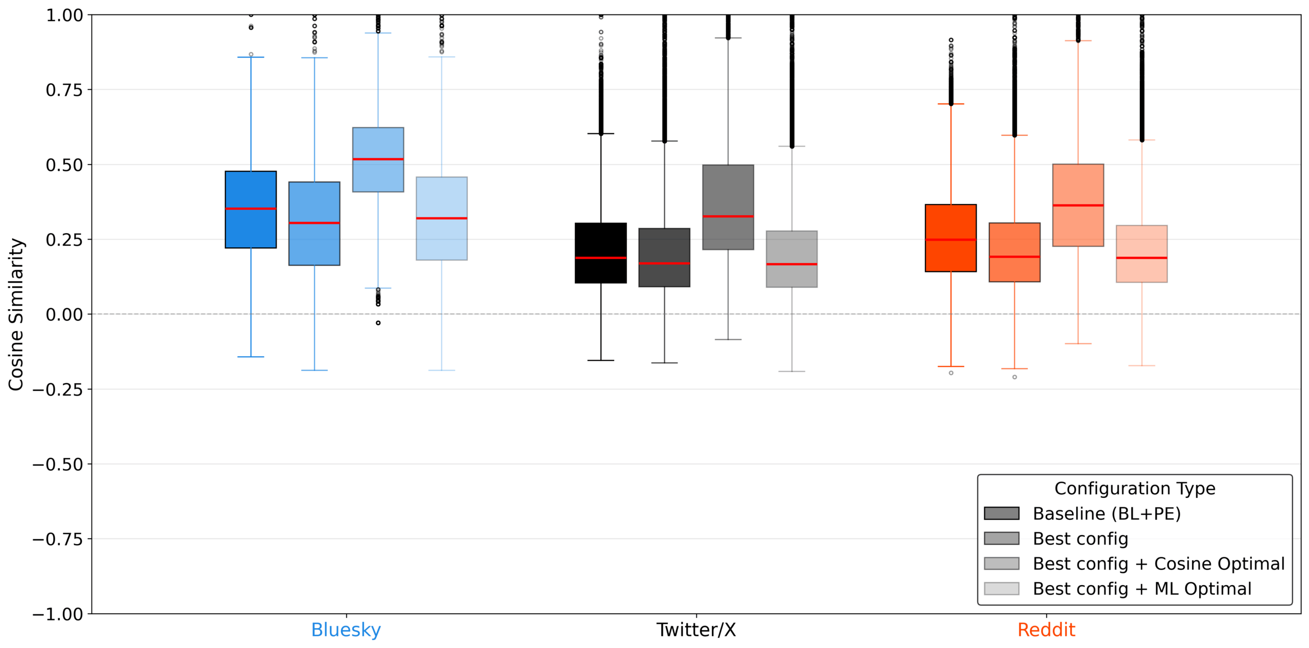 Boxplots vergleichen die semantische Ähnlichkeit verschiedener Konfigurationen auf drei Plattformen; die auf Menschlichkeit optimierte Variante (ML Optimal) zeigt durchweg eine geringere inhaltliche Übereinstimmung als die anderen Methoden.