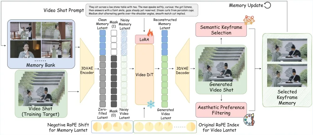 Blockdiagramm der StoryMem-Architektur mit Memory-Bank, 3D-VAE-Encoder/Decoder, LoRA-Video DiT und semantischer Keyframe-Auswahl für kohärente Multi-Shot-Videos.
