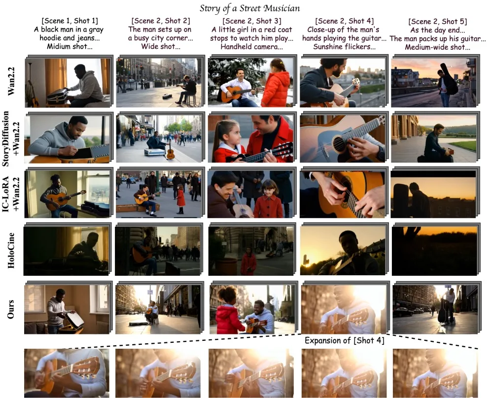 ünf Methoden im Vergleich, StoryMem-Reihe zeigt durchgehend konsistente Figur und klare Umgebungen.