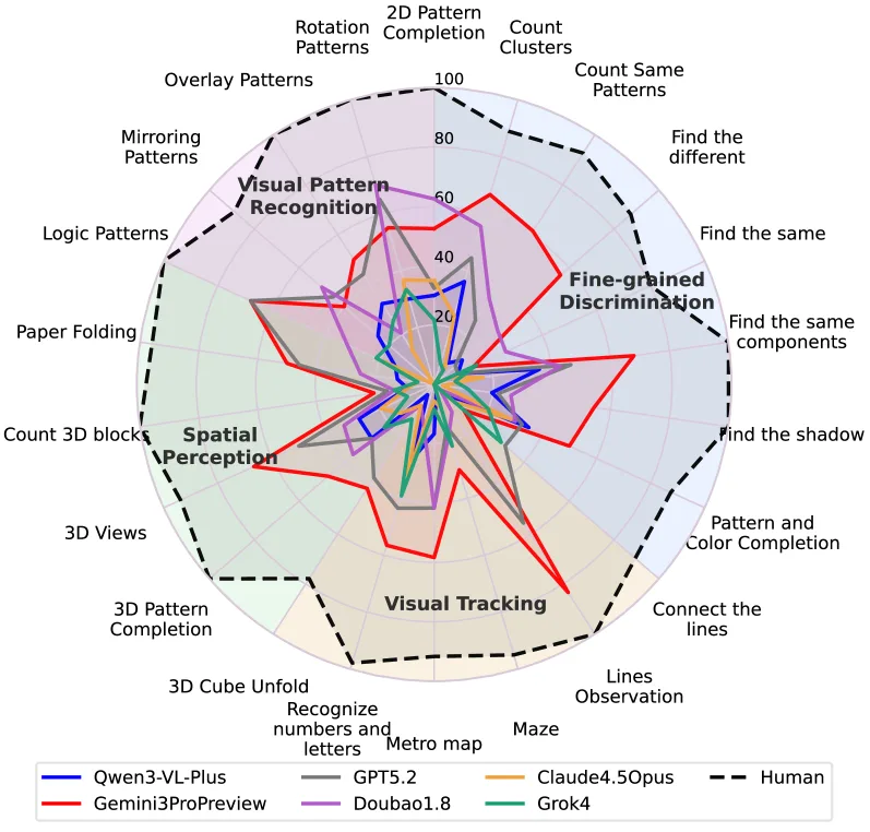 Radardiagramm mit 22 Aufgabentypen des BabyVision-Benchmarks in vier Kategorien. Die gestrichelte schwarze Linie für menschliche Leistung verläuft nahe der 100-Prozent-Marke am äußeren Rand. Die farbigen Linien für sechs KI-Modelle verlaufen deutlich weiter innen mit Werten meist zwischen 10 und 60 Prozent. Gemini3-Pro-Preview in Rot zeigt die beste KI-Leistung, erreicht aber in keiner Kategorie die menschliche Baseline.